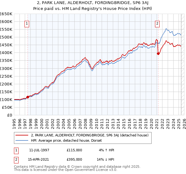 2, PARK LANE, ALDERHOLT, FORDINGBRIDGE, SP6 3AJ: Price paid vs HM Land Registry's House Price Index