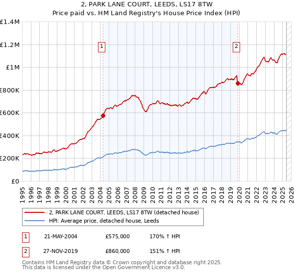2, PARK LANE COURT, LEEDS, LS17 8TW: Price paid vs HM Land Registry's House Price Index
