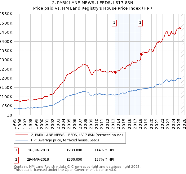 2, PARK LANE MEWS, LEEDS, LS17 8SN: Price paid vs HM Land Registry's House Price Index