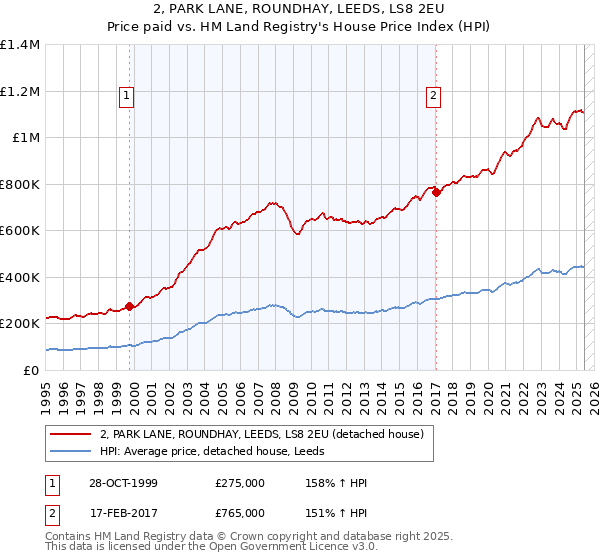 2, PARK LANE, ROUNDHAY, LEEDS, LS8 2EU: Price paid vs HM Land Registry's House Price Index