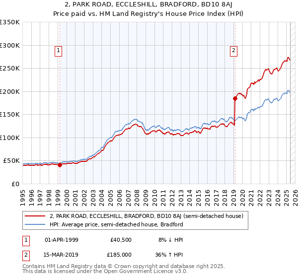 2, PARK ROAD, ECCLESHILL, BRADFORD, BD10 8AJ: Price paid vs HM Land Registry's House Price Index