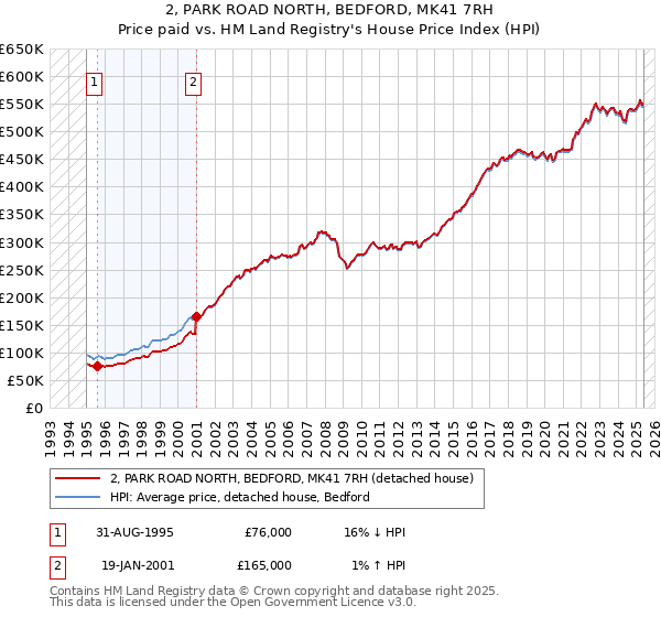 2, PARK ROAD NORTH, BEDFORD, MK41 7RH: Price paid vs HM Land Registry's House Price Index