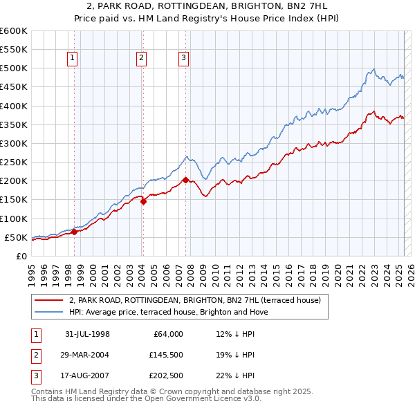 2, PARK ROAD, ROTTINGDEAN, BRIGHTON, BN2 7HL: Price paid vs HM Land Registry's House Price Index