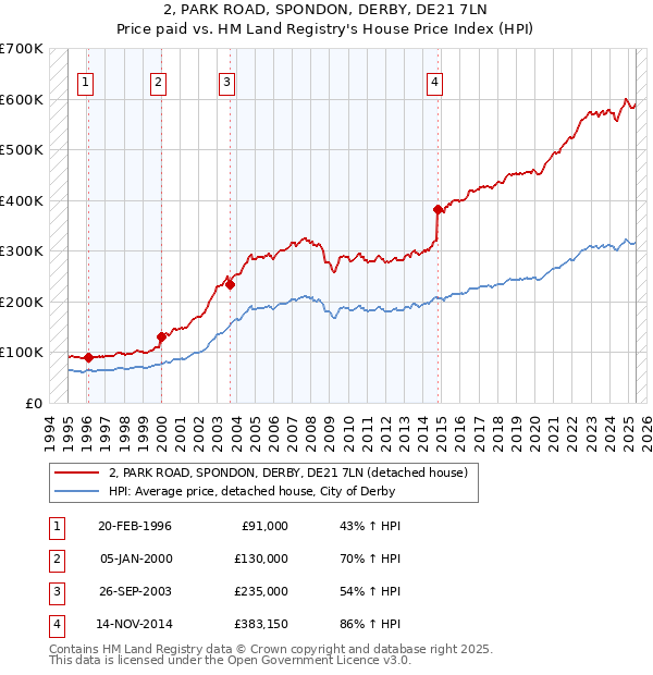 2, PARK ROAD, SPONDON, DERBY, DE21 7LN: Price paid vs HM Land Registry's House Price Index