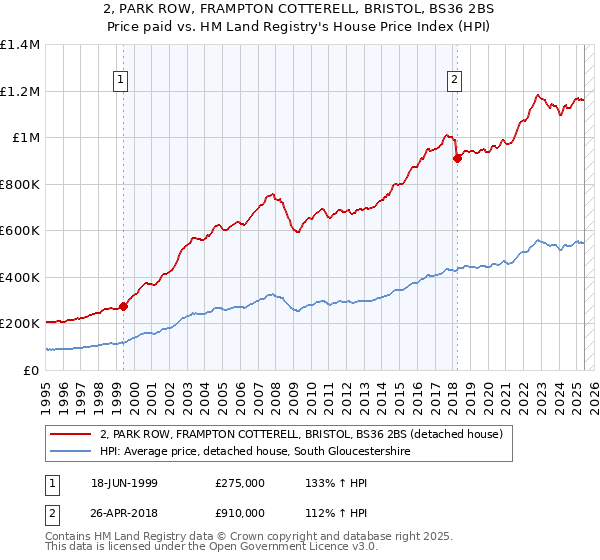 2, PARK ROW, FRAMPTON COTTERELL, BRISTOL, BS36 2BS: Price paid vs HM Land Registry's House Price Index