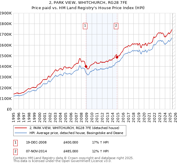 2, PARK VIEW, WHITCHURCH, RG28 7FE: Price paid vs HM Land Registry's House Price Index