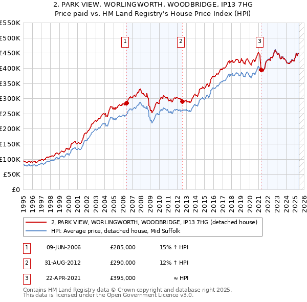 2, PARK VIEW, WORLINGWORTH, WOODBRIDGE, IP13 7HG: Price paid vs HM Land Registry's House Price Index