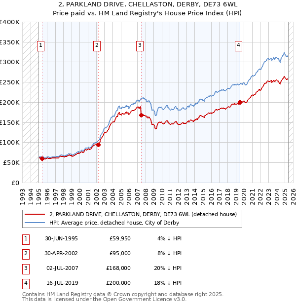 2, PARKLAND DRIVE, CHELLASTON, DERBY, DE73 6WL: Price paid vs HM Land Registry's House Price Index
