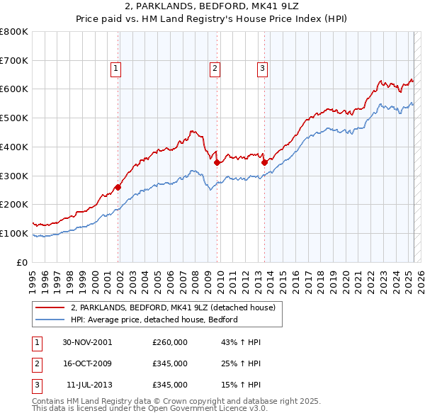 2, PARKLANDS, BEDFORD, MK41 9LZ: Price paid vs HM Land Registry's House Price Index
