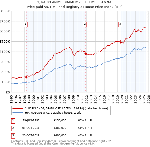 2, PARKLANDS, BRAMHOPE, LEEDS, LS16 9AJ: Price paid vs HM Land Registry's House Price Index