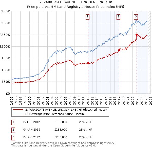 2, PARKSGATE AVENUE, LINCOLN, LN6 7HP: Price paid vs HM Land Registry's House Price Index