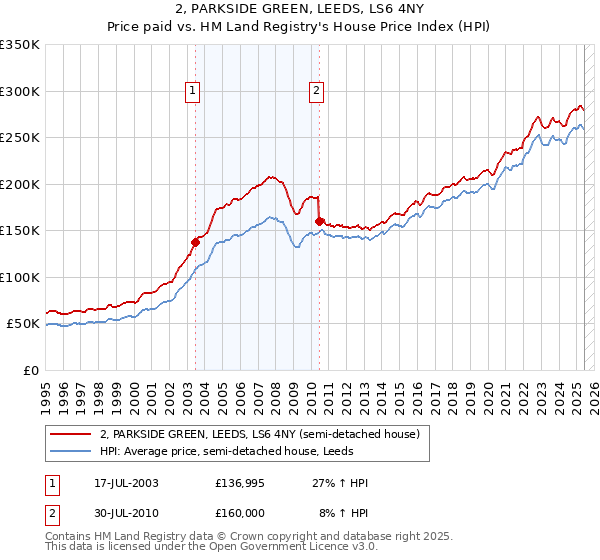 2, PARKSIDE GREEN, LEEDS, LS6 4NY: Price paid vs HM Land Registry's House Price Index
