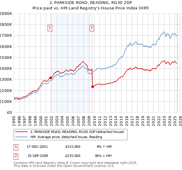 2, PARKSIDE ROAD, READING, RG30 2DP: Price paid vs HM Land Registry's House Price Index