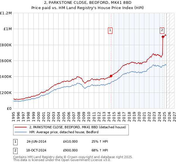2, PARKSTONE CLOSE, BEDFORD, MK41 8BD: Price paid vs HM Land Registry's House Price Index