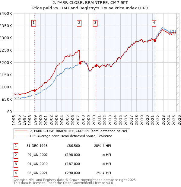 2, PARR CLOSE, BRAINTREE, CM7 9PT: Price paid vs HM Land Registry's House Price Index