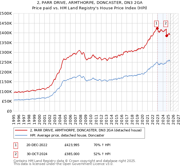 2, PARR DRIVE, ARMTHORPE, DONCASTER, DN3 2GA: Price paid vs HM Land Registry's House Price Index