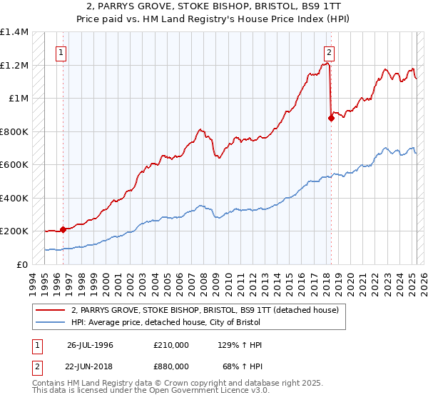 2, PARRYS GROVE, STOKE BISHOP, BRISTOL, BS9 1TT: Price paid vs HM Land Registry's House Price Index