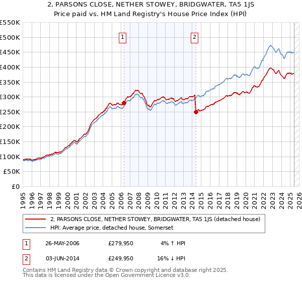 2, PARSONS CLOSE, NETHER STOWEY, BRIDGWATER, TA5 1JS: Price paid vs HM Land Registry's House Price Index