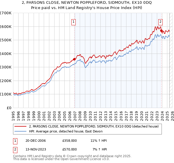 2, PARSONS CLOSE, NEWTON POPPLEFORD, SIDMOUTH, EX10 0DQ: Price paid vs HM Land Registry's House Price Index
