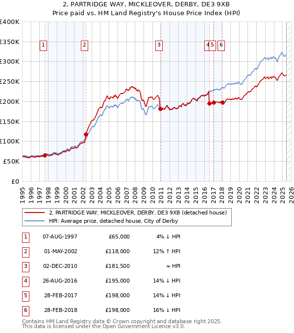 2, PARTRIDGE WAY, MICKLEOVER, DERBY, DE3 9XB: Price paid vs HM Land Registry's House Price Index