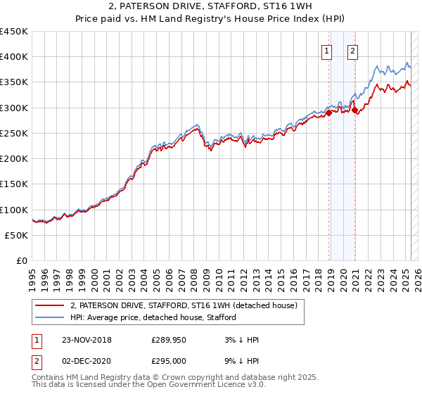 2, PATERSON DRIVE, STAFFORD, ST16 1WH: Price paid vs HM Land Registry's House Price Index