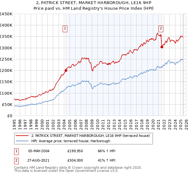 2, PATRICK STREET, MARKET HARBOROUGH, LE16 9HP: Price paid vs HM Land Registry's House Price Index