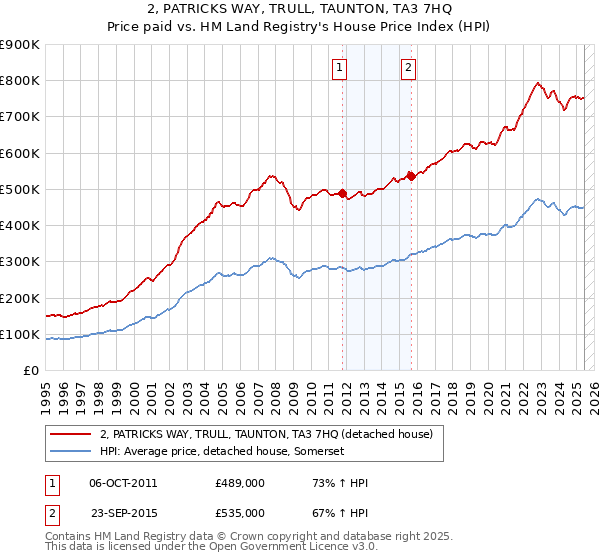2, PATRICKS WAY, TRULL, TAUNTON, TA3 7HQ: Price paid vs HM Land Registry's House Price Index