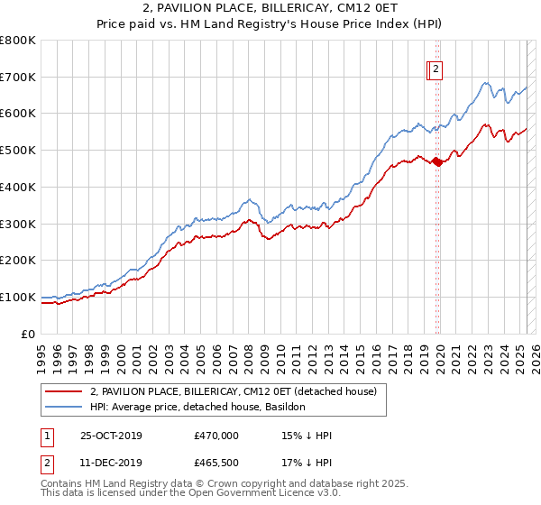 2, PAVILION PLACE, BILLERICAY, CM12 0ET: Price paid vs HM Land Registry's House Price Index