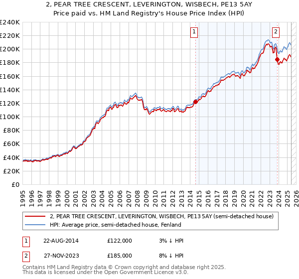 2, PEAR TREE CRESCENT, LEVERINGTON, WISBECH, PE13 5AY: Price paid vs HM Land Registry's House Price Index