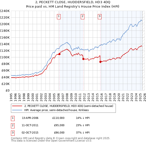 2, PECKETT CLOSE, HUDDERSFIELD, HD3 4DQ: Price paid vs HM Land Registry's House Price Index