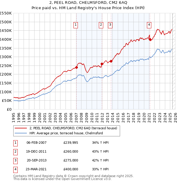 2, PEEL ROAD, CHELMSFORD, CM2 6AQ: Price paid vs HM Land Registry's House Price Index