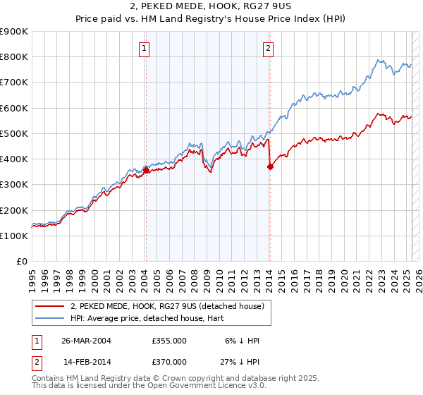 2, PEKED MEDE, HOOK, RG27 9US: Price paid vs HM Land Registry's House Price Index