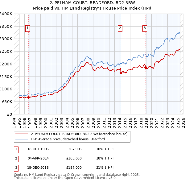 2, PELHAM COURT, BRADFORD, BD2 3BW: Price paid vs HM Land Registry's House Price Index