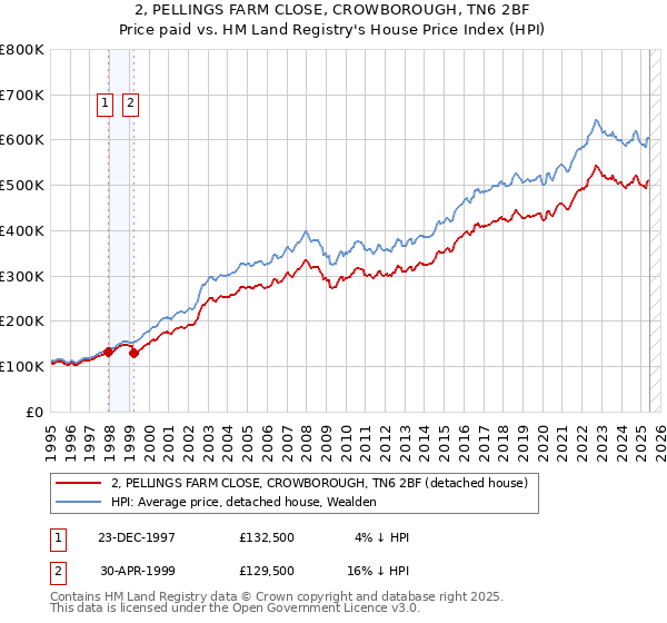 2, PELLINGS FARM CLOSE, CROWBOROUGH, TN6 2BF: Price paid vs HM Land Registry's House Price Index