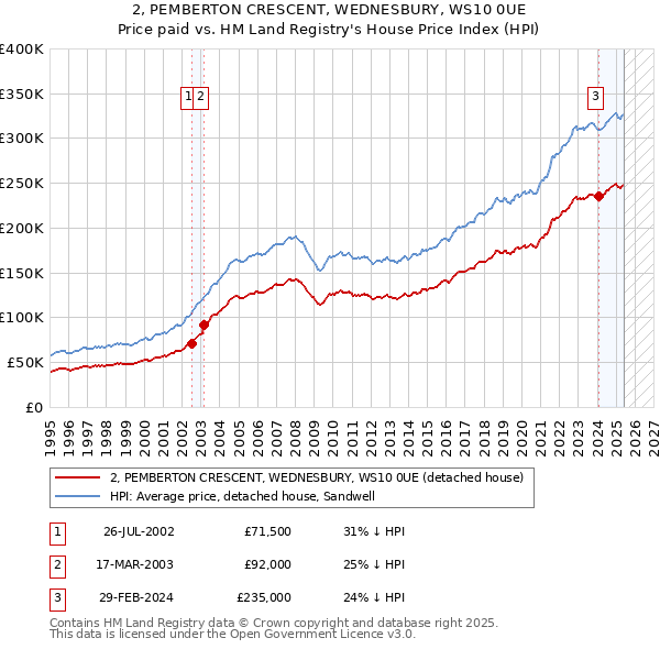 2, PEMBERTON CRESCENT, WEDNESBURY, WS10 0UE: Price paid vs HM Land Registry's House Price Index