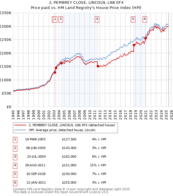 2, PEMBREY CLOSE, LINCOLN, LN6 0FX: Price paid vs HM Land Registry's House Price Index