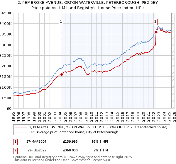 2, PEMBROKE AVENUE, ORTON WATERVILLE, PETERBOROUGH, PE2 5EY: Price paid vs HM Land Registry's House Price Index