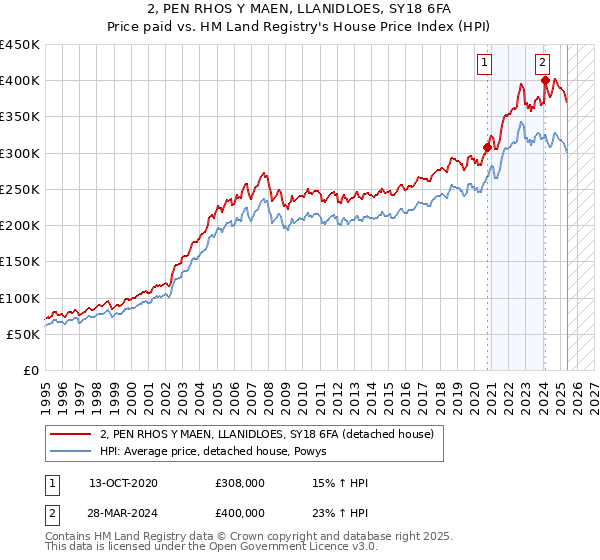 2, PEN RHOS Y MAEN, LLANIDLOES, SY18 6FA: Price paid vs HM Land Registry's House Price Index