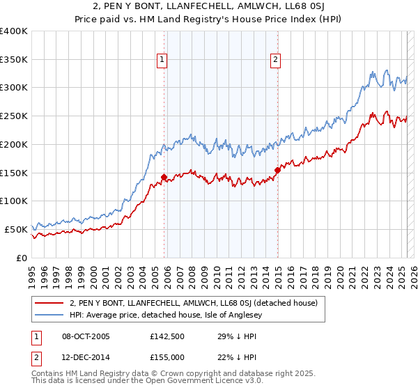 2, PEN Y BONT, LLANFECHELL, AMLWCH, LL68 0SJ: Price paid vs HM Land Registry's House Price Index