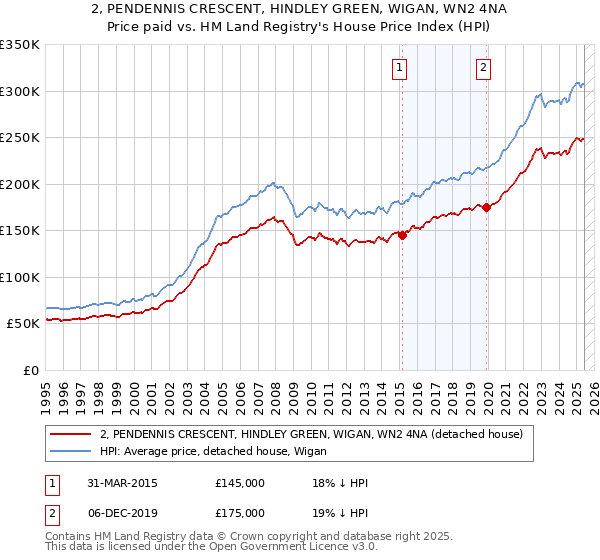 2, PENDENNIS CRESCENT, HINDLEY GREEN, WIGAN, WN2 4NA: Price paid vs HM Land Registry's House Price Index
