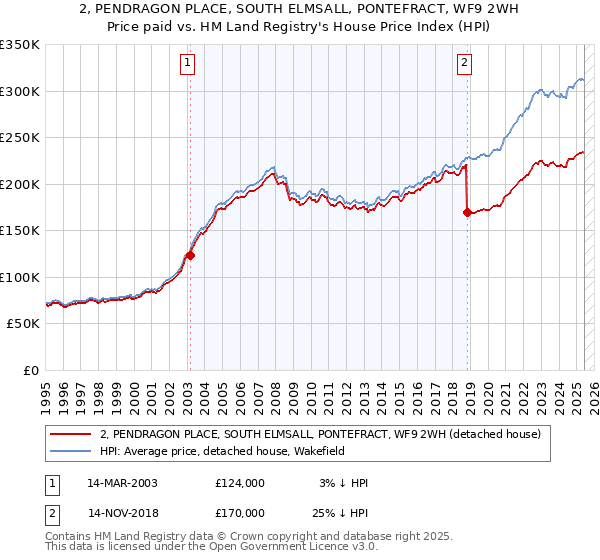 2, PENDRAGON PLACE, SOUTH ELMSALL, PONTEFRACT, WF9 2WH: Price paid vs HM Land Registry's House Price Index