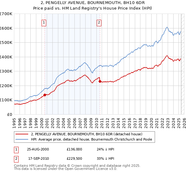 2, PENGELLY AVENUE, BOURNEMOUTH, BH10 6DR: Price paid vs HM Land Registry's House Price Index