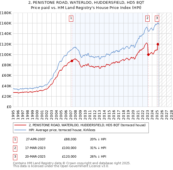 2, PENISTONE ROAD, WATERLOO, HUDDERSFIELD, HD5 8QT: Price paid vs HM Land Registry's House Price Index
