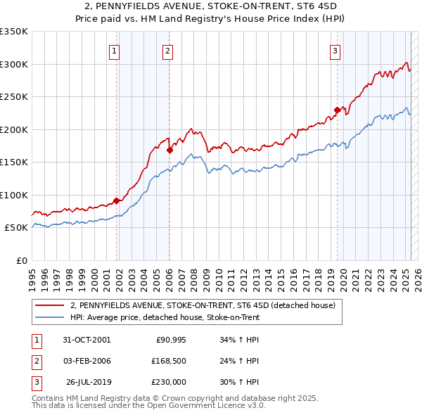 2, PENNYFIELDS AVENUE, STOKE-ON-TRENT, ST6 4SD: Price paid vs HM Land Registry's House Price Index