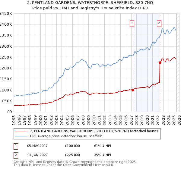 2, PENTLAND GARDENS, WATERTHORPE, SHEFFIELD, S20 7NQ: Price paid vs HM Land Registry's House Price Index