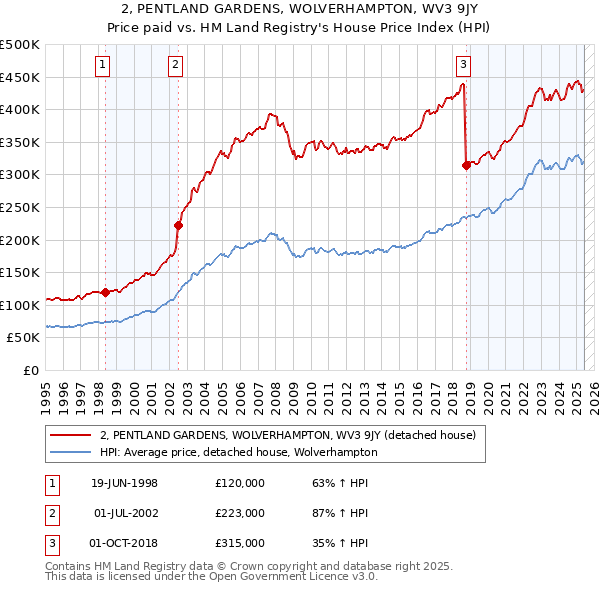 2, PENTLAND GARDENS, WOLVERHAMPTON, WV3 9JY: Price paid vs HM Land Registry's House Price Index