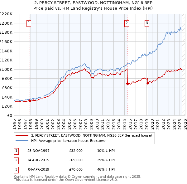 2, PERCY STREET, EASTWOOD, NOTTINGHAM, NG16 3EP: Price paid vs HM Land Registry's House Price Index