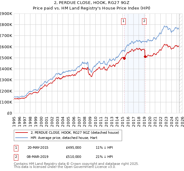 2, PERDUE CLOSE, HOOK, RG27 9GZ: Price paid vs HM Land Registry's House Price Index