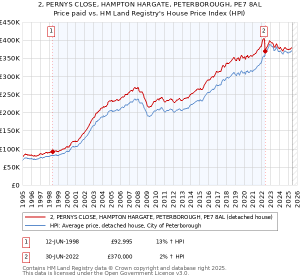 2, PERNYS CLOSE, HAMPTON HARGATE, PETERBOROUGH, PE7 8AL: Price paid vs HM Land Registry's House Price Index