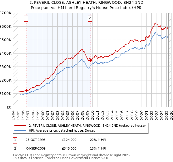 2, PEVERIL CLOSE, ASHLEY HEATH, RINGWOOD, BH24 2ND: Price paid vs HM Land Registry's House Price Index